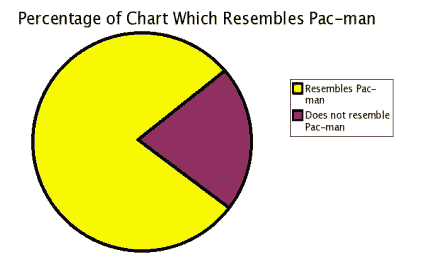 percentage of chart which resembles pac-man