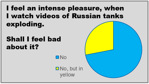 I feel an intense pleasure when I watch videos of Russian tanks exploding. Should I feel bad about that? pie chart. 70% No (blue), 30% No, but in yellow (yellow)