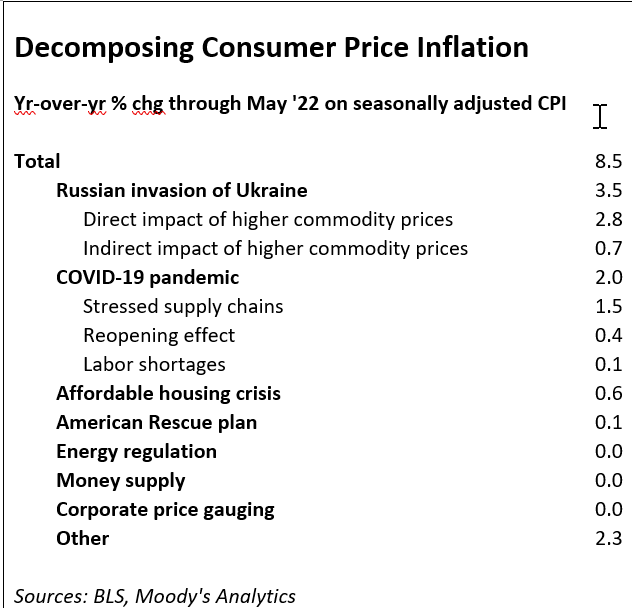 table showing how much consumer price inflation was caused by Russian invasion, Covid-19, price gouging, and other