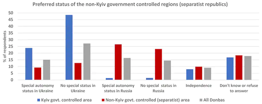 graph showing poll data about whether people in Donbas want to be part of Ukraine or Russia