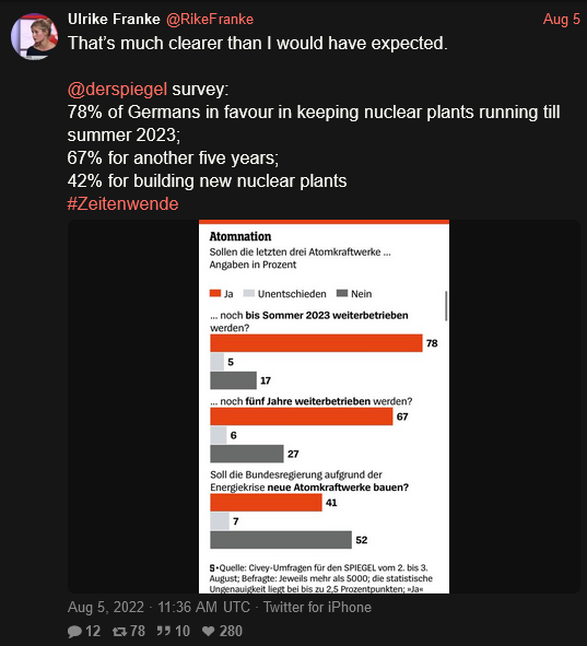 78% of Germans in favor of keeping nuclear plants running 1 more year, 67% for another 5 years, 42% for building new nuclear plants