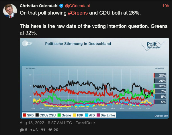 raw data of German polls showing Greens at 32% and CDU at 25%