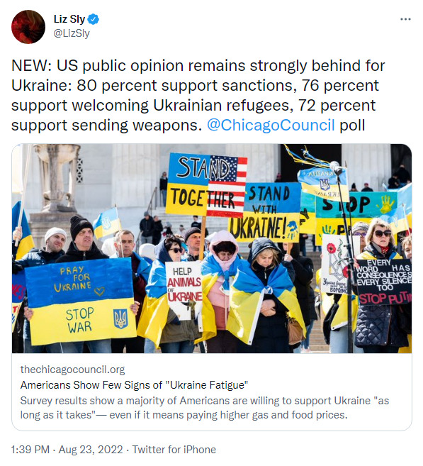 US public opinion remains strongly behind Ukraine: 80% support sanctions, 76% support welcoming Ukrainian refugees, 72% support sending weapons.