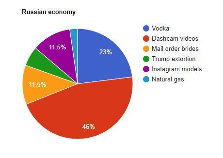 pie chart showing the Russian economy as consisting of vodka, dashcam videos, mail order brides, Trump extortion, Instagram models, and natural gas