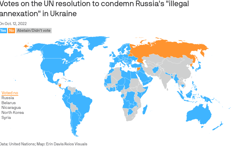 UN vote on condemning Russia's illegal annexation in Ukraine: Europe, America, Australia, Japan, most Middle East Y. China, India, Indochina, about half of Africa abstain. Russia, North Korea, Belarus, Syria, and Nicaragua N.